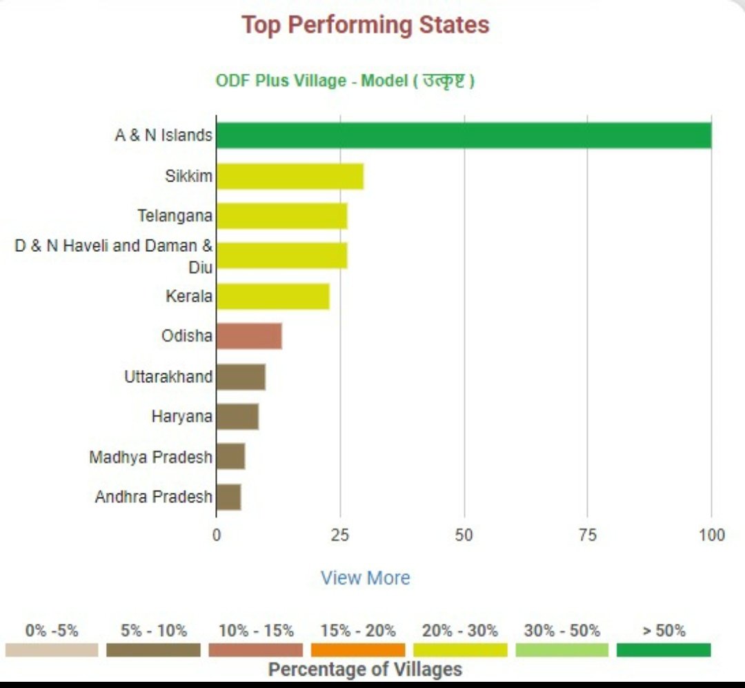 sbmodisha's tweet photo. Odisha positioned 5th among the states in achieving the ODF Plus status under SBM (G) Phase-II programme.
#ODFPlus #Sanitation 
@swachhbharat @PRDeptOdisha @PwC_IN @UNICEFIndia https://t.co/ACYfjvt33u