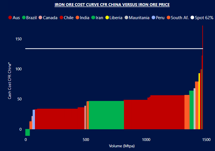 Peter Lindström on Twitter "MatejKorvin JimmyWar77 The Iron ore CFR