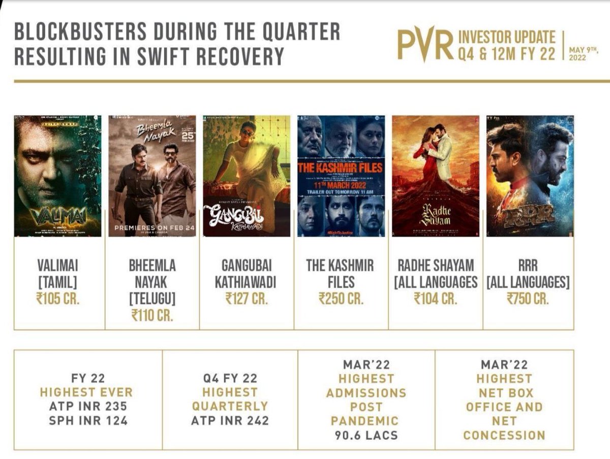 PSPKCrew's tweet photo. #BheemlaNayak Collected 110 cr share World wide  💥 

Hiked Ticket Rates undunte 150-160 CR Range undedhi 🙏 https://t.co/wXpIYAfLCP
