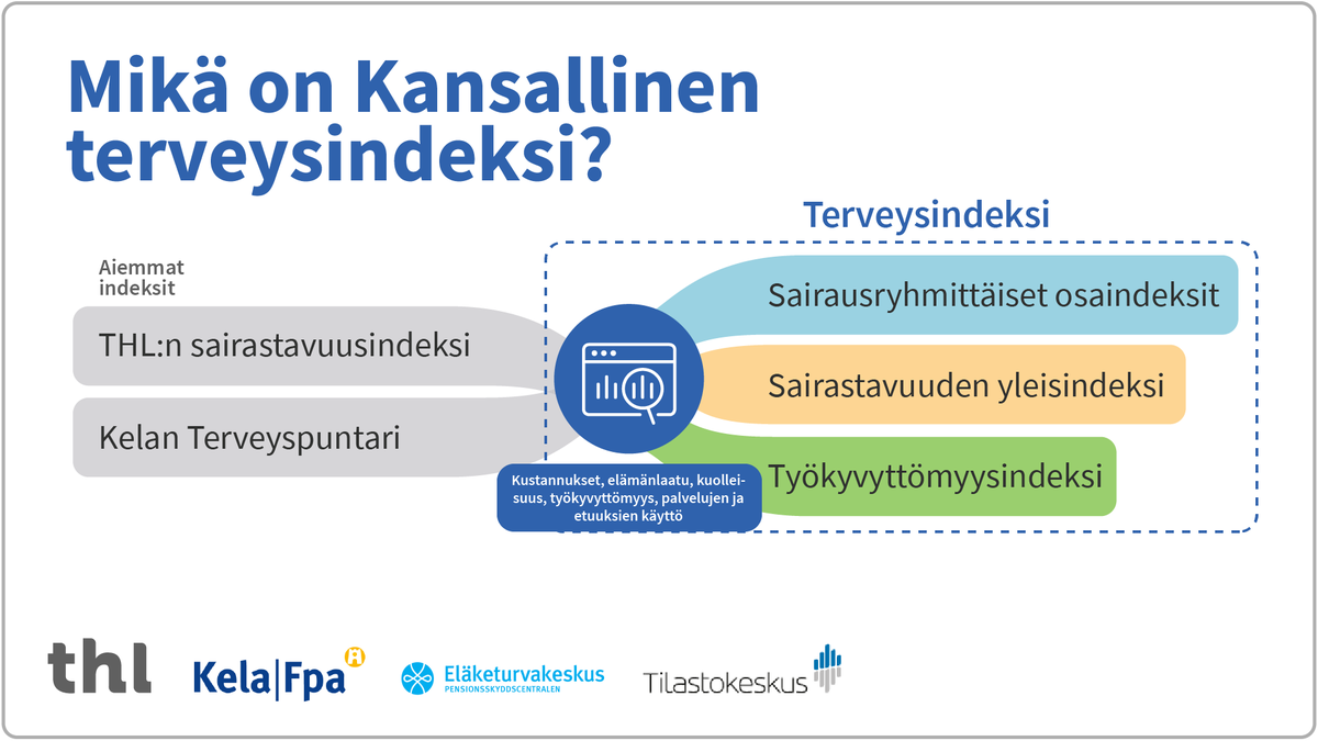 Tuleva #KansallinenTerveysindeksi koostuu sairastavuuden kokonaisindeksistä, sairausryhmittäisistä osaindekseistä ja työkyvyttömyysindeksistä. Tarkentavaa tietoa nyt verkkosivuillamme ja uusi kuva: thl.fi/fi/tutkimus-ja…
@Kelantutkimus @THLorg @ETKinfo @Tilastokeskus