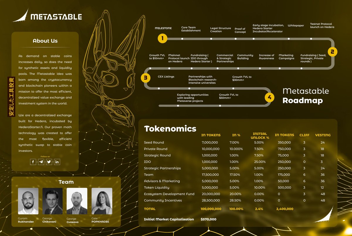 💥 The primary purpose of Metastable is to allow users, and protocols efficiently exchange synthetic assets with minimal fees and slippage.

⚙️ This is achieved by optimized AMM bonding curve algorithms!

We are excited to share a Project Overview Infographic for Metastable!

1/2