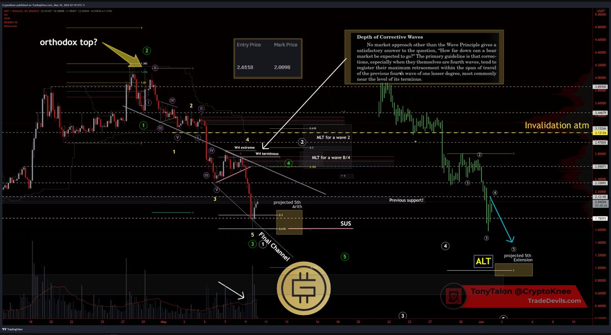CryptoKnee's tweet photo. $GMT
๐ค
Played out nice.
Took some prof but
may be a potential ext 5th.
If it bounces here and breaks back above
support, I would be watching these areas.
If PA is corrective.
#Elliottwave #Elliotwave
#Stepn
#Learn2Fish ๐ฃ https://t.co/9IUkmb16EF