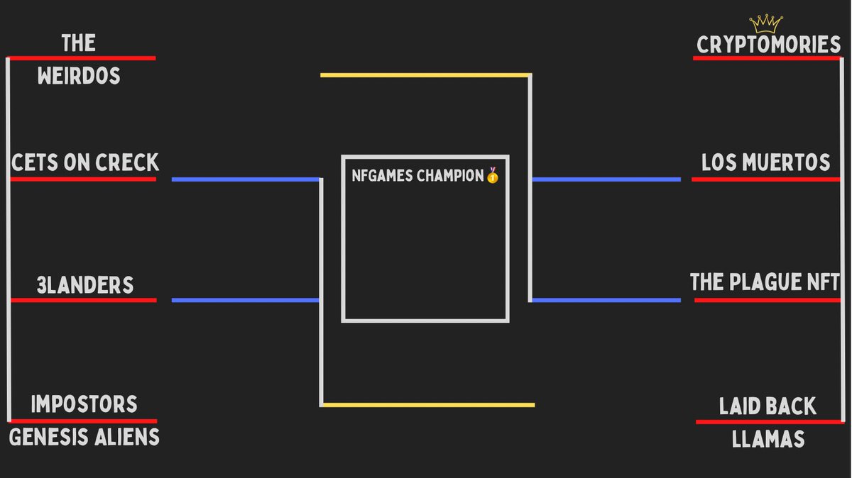 NFGamesOfficial's tweet photo. ☀️ GM ☀️
Market may be feeling bearish but that shouldn’t mean your community is. Let’s have some fun this week! 🦾 #NFGames https://t.co/eefvPs6TYX