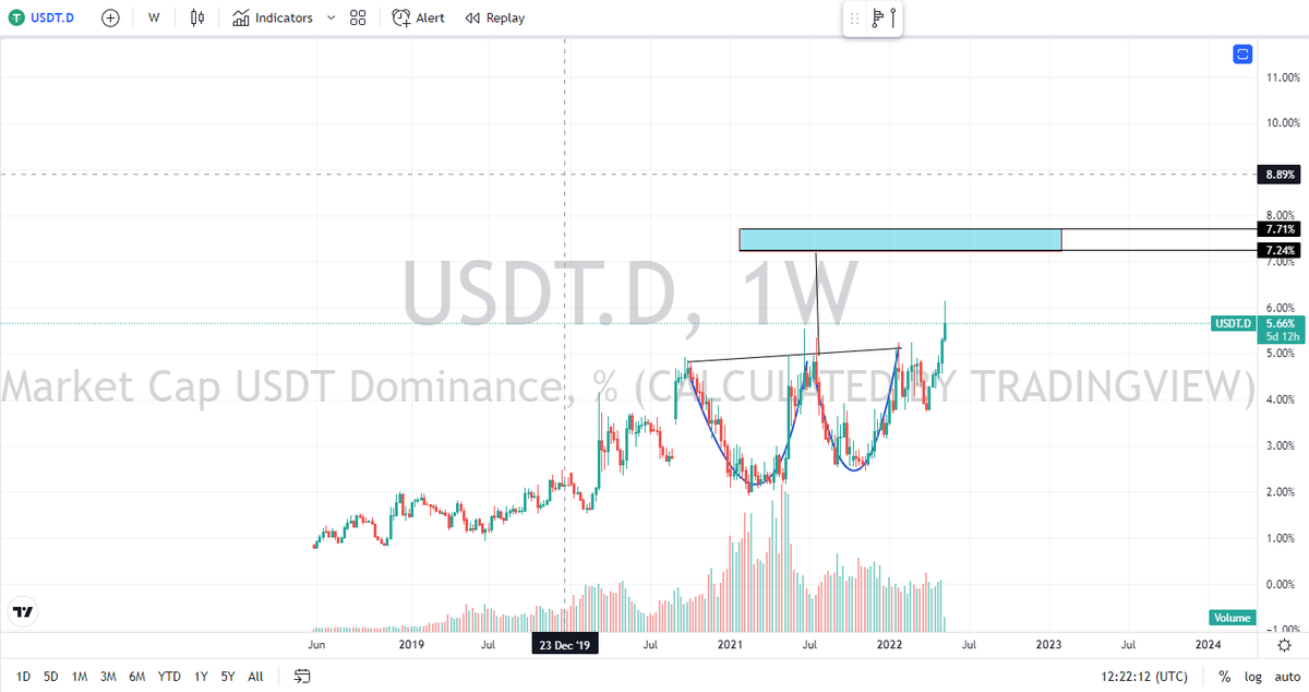 CetaceanTrading's tweet photo. Double Bottom in $usdt chart maybe we will go more higher 7.27 % - 7.71% 
which means btc will go more lower ( we did'nt reach the  dip yet ) you can  use DCA strategie to buy from this lvl until 25 k  - 23k 
#BTC #Bitcoin #cryptocurrency #CryptoNews https://t.co/OSJBnhXuDq