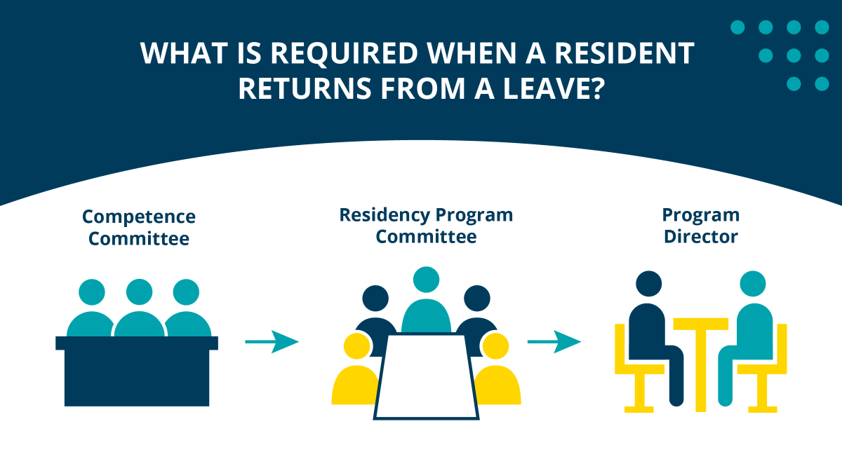 Royal_College's tweet photo. What is expected when a resident returns to training after a leave of absence? Find answers in our #CompetencebyDesign technical guide series: https://t.co/dgYsUGXqqE #MedEd https://t.co/OILgMyGyLR