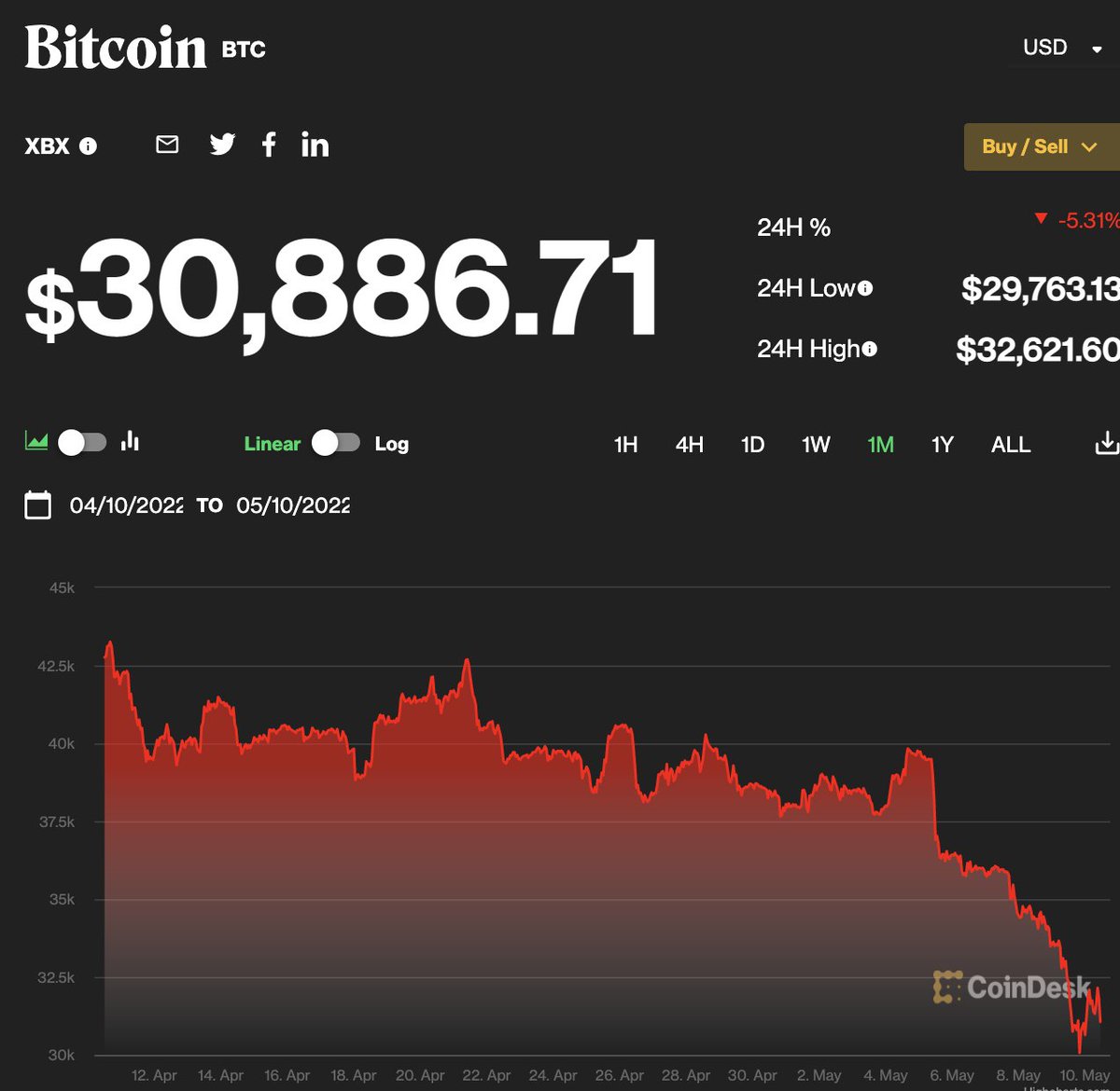 On May 5th, Bitcoin started playing blitz chess at 3am.