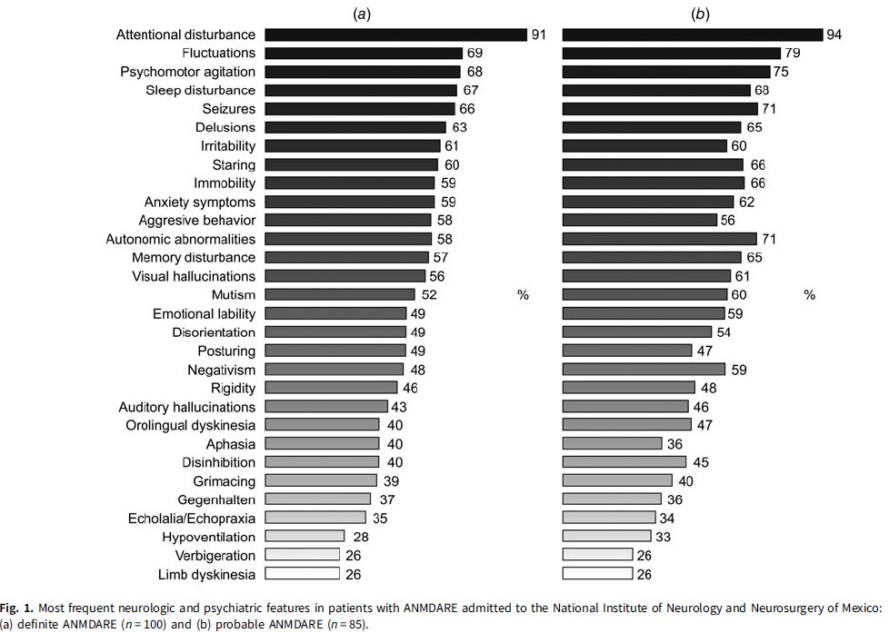 JRBneuropsiq's tweet photo. The patients with anti-NMDAR encephalitis have a
really exuberant behavioral, cognitive and affective profile. Most of them have #psychosis and #catatonia in the context of severe cognitive dysfunction. This is why this is considered a bridge between #neurology, and #psychiatry https://t.co/eAGxxa9lae