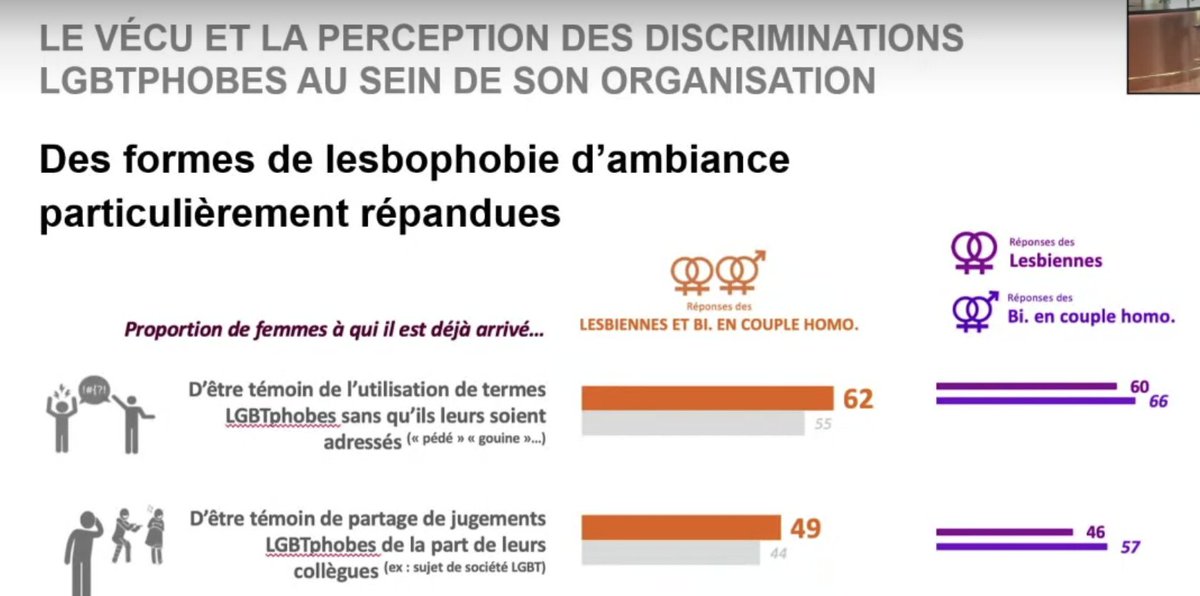 🌈 Visibilité #lesbienne au travail ♀️ #ProjetVoilat
Encore du chemin à faire! du #sexisme, de la #lesbophobie au quotidien!
Mais une première enquête européenne qui visibilise justement l'invisibilité et l'ensemble des #discriminations vécues par les lesbiennes!
