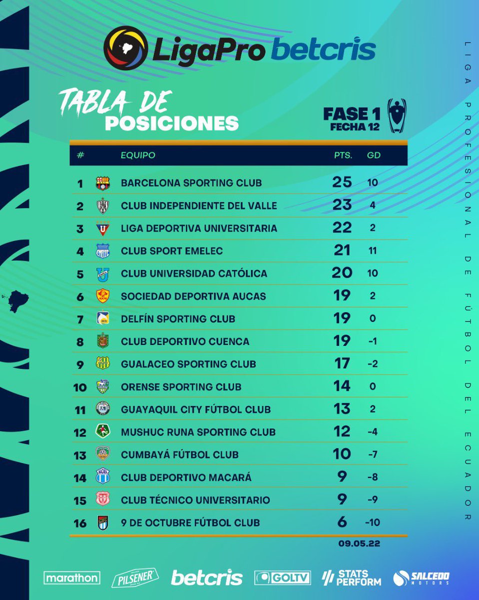 infosportsec1's tweet photo. #Repasamos

Una vez finalizada la fecha 12 de la #LigaProBetcris, así está la tabla de posiciones. 

#InfoSports https://t.co/Rh5EqznNR6