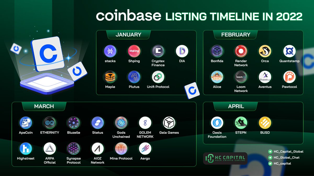 hc_capital's tweet photo. 🔥 @coinbase Listing Timeline in 2022 

@shpingApp @CryptexFinance @maplefinance @plutus @unifiprotocol @orca_so @loomnetwork @pawtocol @GodsUnchained @golemproject @highstreetworld @arpaofficial @AIOZNetwork @aergo_io @Stepnofficial @OasisProtocol @EthernityChain 

#Coinbase https://t.co/8EDHP5Ajoj
