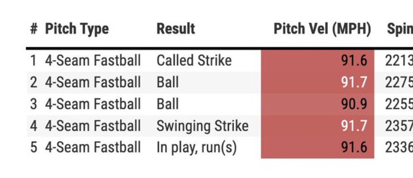 RaysMuse's tweet photo. Jeffrey Springs in first start for the Rays:

2.39 xFIP
54.5 GB%
39 CSW% !!!
4 K
0 BB

Victimized by the pitch calling and defense. https://t.co/UFszPclEMp