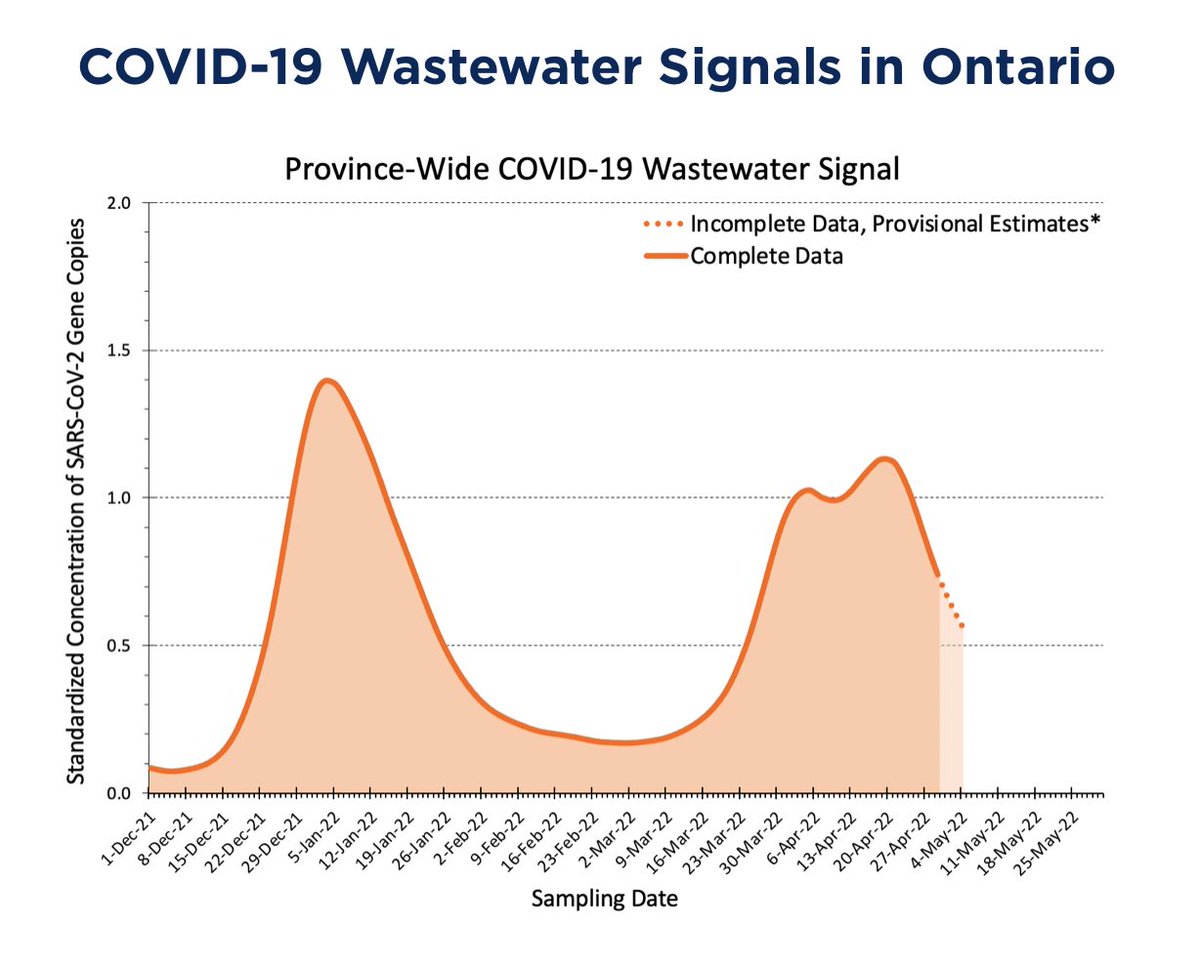 Wastewater analysis in #Ontario now shows that the 6th wave of #COVID infections has passed its peak and is falling sharply. I'm still taking precautions such as wearing a mask whenever I leave my house.

Source: covid19-sciencetable.ca/ontario-dashbo…