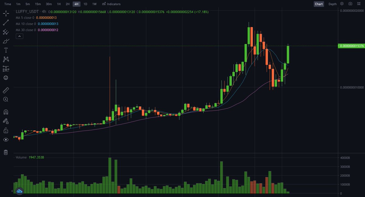 luffyinutoken's tweet photo. 🎉LUFFY has recovered strongly on all exchanges in the bear market. 

Leading by Bitmart, Luffy has increased by more than 20%. Other exchanges will follow the pump.👀

Show us your diamond hands 💎✋

#LuffyCrew #LuffyToken #LuffyV2 #LUFFY #KAINET #Metaverse #P2E #NFTs https://t.co/I1sgoCzgJ0