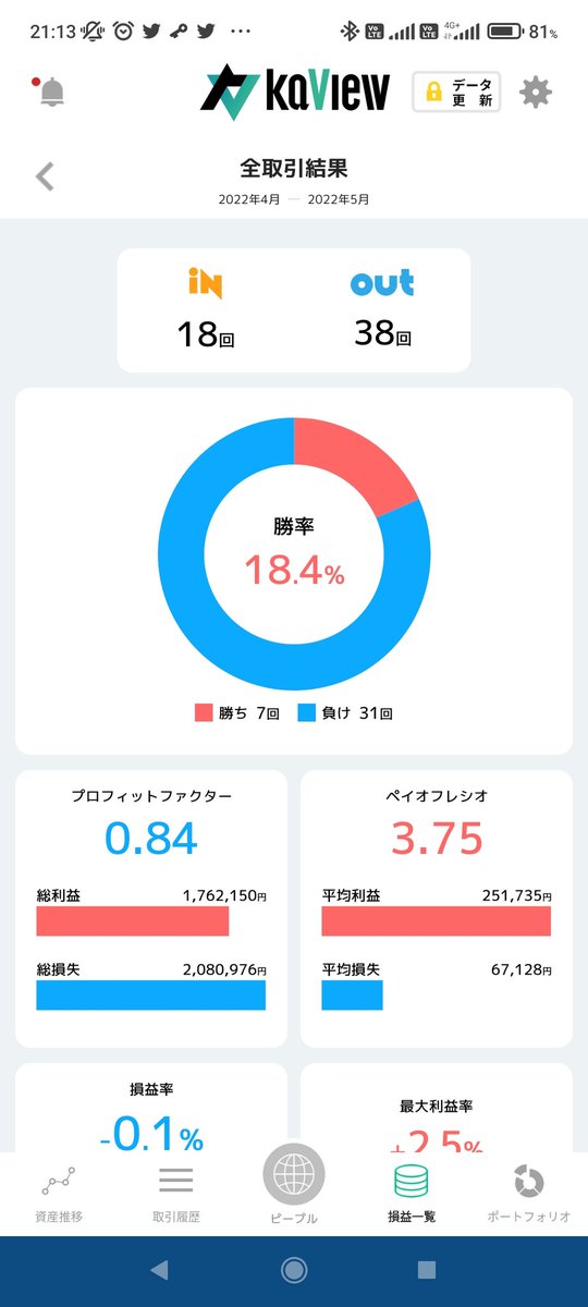 GmssTrader's tweet photo. 最近はボロ負けです。
勝率が死ぬほど悪い🥵
何とか持ち直して行きますか。
色々な案はあるが、遊びが忙しくて連休なんにも出来なかった😅
#myTrade
#kavier https://t.co/cxvsmG0Dym