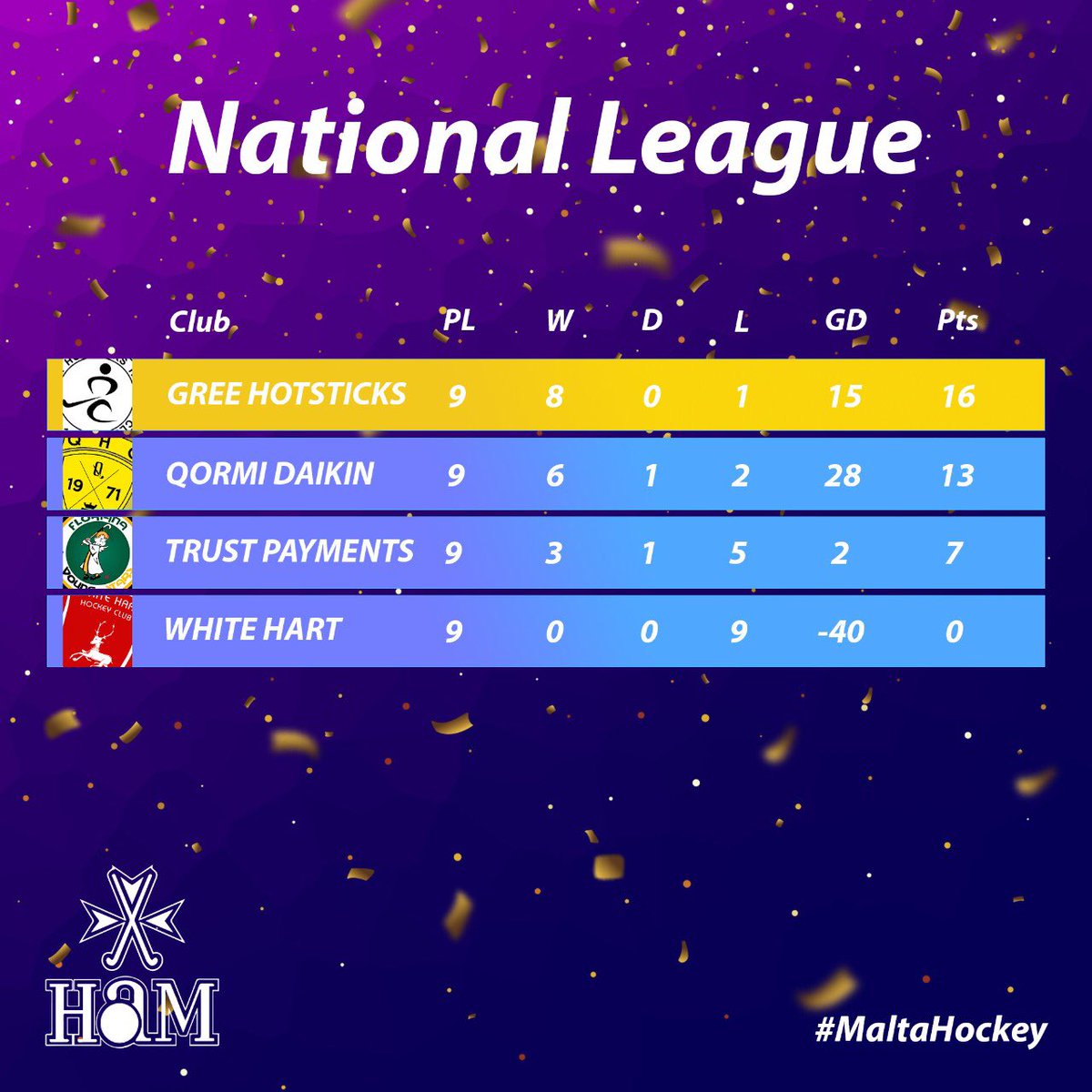 Here’s the 2021/22 National League final standings 👇

Congratulations again to GREE Sliema Hotsticks 🏆