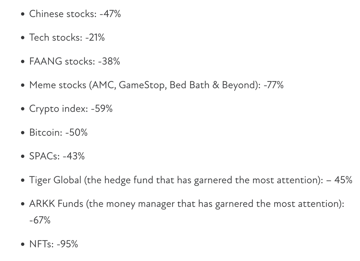 Some of the hottest investments over the last few years have gotten crushed  + which is dramatically impacting sentiment... via @PeterMallouk