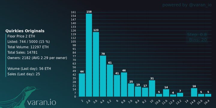 varan_io's tweet photo. Floor Check

A very active twitter community, let’s take a look at @quirkiesnft 

Price of 2 ETH we see a large 15% listed with its biggest wall around 2.8. 25 Sales in its last day with an average price of 2.24.

With their Quirklings set to drop in June, we’ll be watching 🦎 https://t.co/B0MN9RMKTj