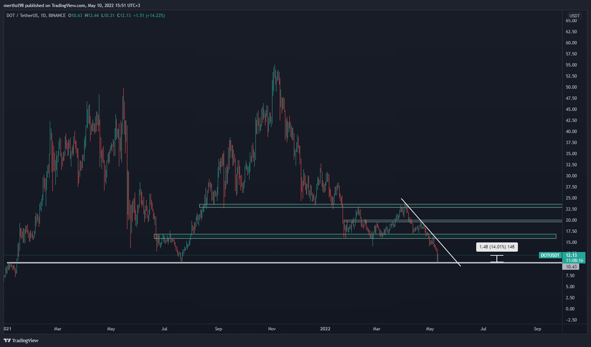 chopsuey_suey's tweet photo. UPDATE: $DOT was closed daily candle above major horizontal support yesterday and I took action with long pos. There is almost %14 profit rn. I closed postion because of TOTAL MARKET CAP reaching the resistance. https://t.co/T6rYKIbA4w