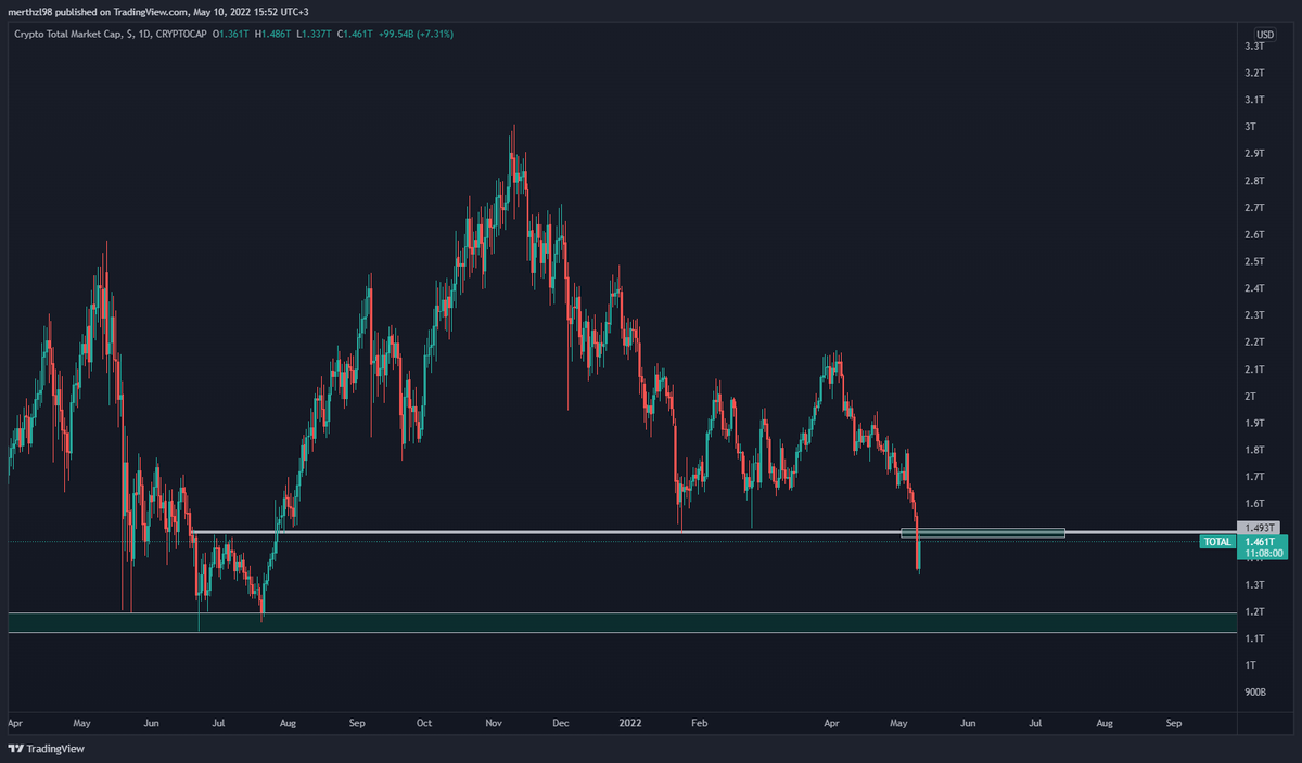chopsuey_suey's tweet photo. UPDATE: $DOT was closed daily candle above major horizontal support yesterday and I took action with long pos. There is almost %14 profit rn. I closed postion because of TOTAL MARKET CAP reaching the resistance. https://t.co/T6rYKIbA4w