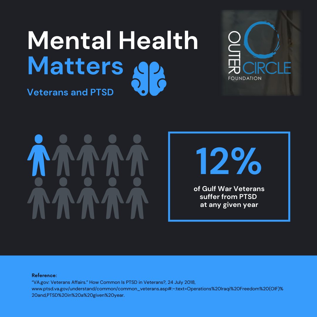 outercircle501c's tweet image. Mental Health Matters!  Our Veterans suffer more than we know.  Outer Circle Foundation was founded to assist our veterans with issues they face like this.  #outercirclefoundation