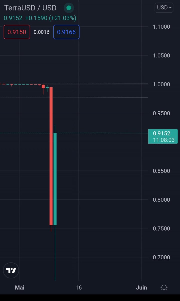 Gomu_Crypto's tweet photo. La remontada est en cours mais est ce que ca va tenir..
#TerraUSD https://t.co/YphCUityTp