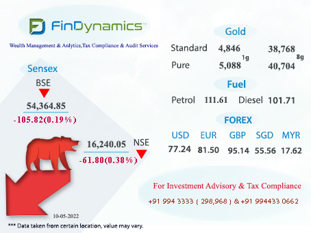 Fdcapital21's tweet photo. சென்செக்ஸ் 54,364 புள்ளிகளில் வர்த்தகம்.. நிஃப்டி 16,240 புள்ளியில் வர்த்தகம்..!
#Sensex #sensextoday #Nifty #FinDynamics https://t.co/UlfFbha6XU
