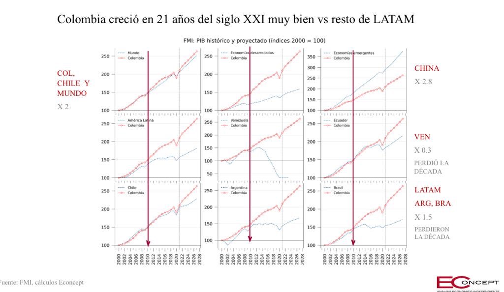 Nos quejamos de Colombia. Pero si en los 21 años de este siglo se hace una “carrera de caballos”, a Colombia le fue bien frente al mundo; y muy bien vs el resto de América Latina. Muchos perdieron la última década, progresistas en especial. Hay de qué orgullecerse
