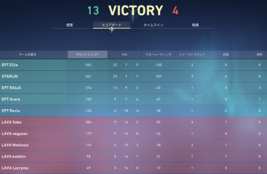 Epitaph_gg's tweet photo. VCT1回戦
Epitaph vs LAVA
2-0 WIN! https://t.co/P21yczMpTw