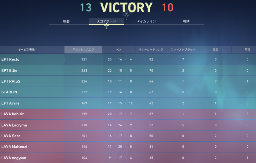 Epitaph_gg's tweet photo. VCT1回戦
Epitaph vs LAVA
2-0 WIN! https://t.co/P21yczMpTw