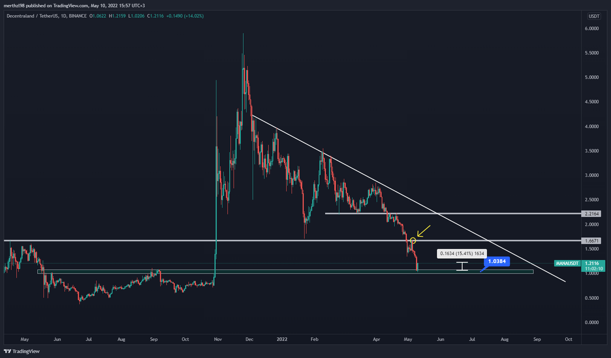 chopsuey_suey's tweet photo. UPDATE: $MANA got to the point I expected and got a reaction. %15 profit nice ratio for these days. I closed long position. I used the bounce enough. https://t.co/fNnJsrmXkh