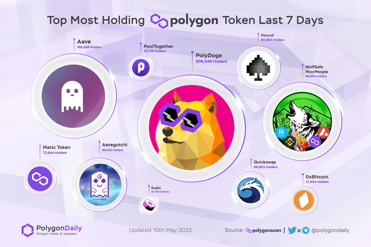NFTevening's tweet photo. Top most-holding Polygon Token Last 7 Days

$POLYDOGE @polydoge
$AAVE @AaveAave
$WSPP @RoboWolf8
$GHST @aavegotchi
$ROLL @PolyrollOrg
$QUICK @QuickswapDEX
$MATIC @0xPolygon
$0xBTC @0xbitcoin_erc20
$POOL @PoolTogether_
$SUSHI @sushiswap

#POLYGON #MATIC $MATIC https://t.co/Wzbc29ox3s