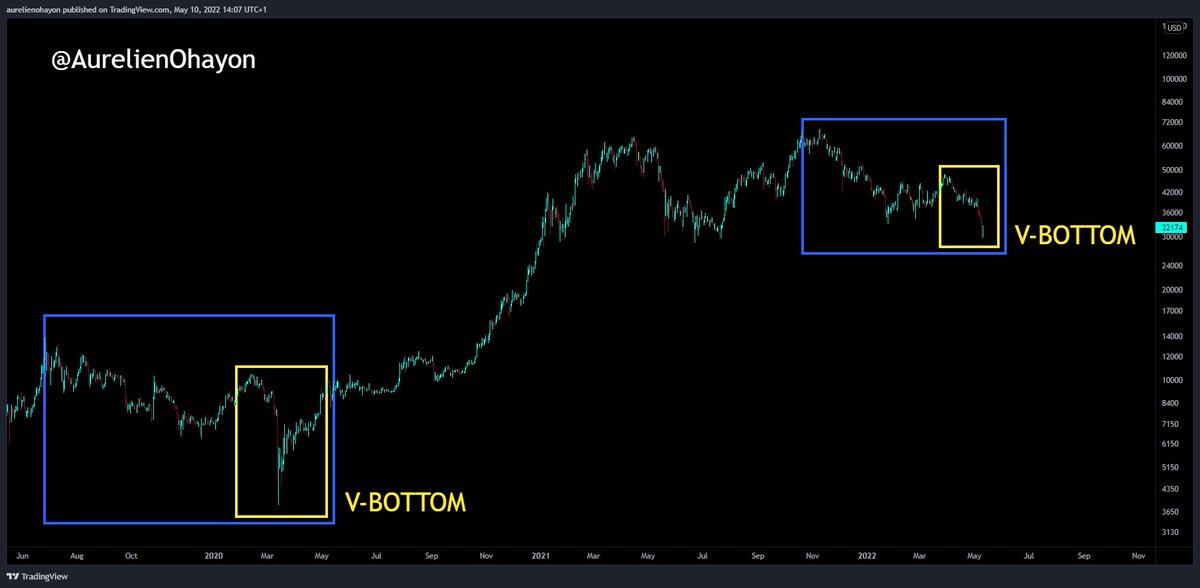 AO_btc_analyst's tweet photo. #Bitcoin Be Ready for the Huge Pump.

V-BOTTOM.

Simple.
#BTC #Crypto https://t.co/5z9QKqph2M