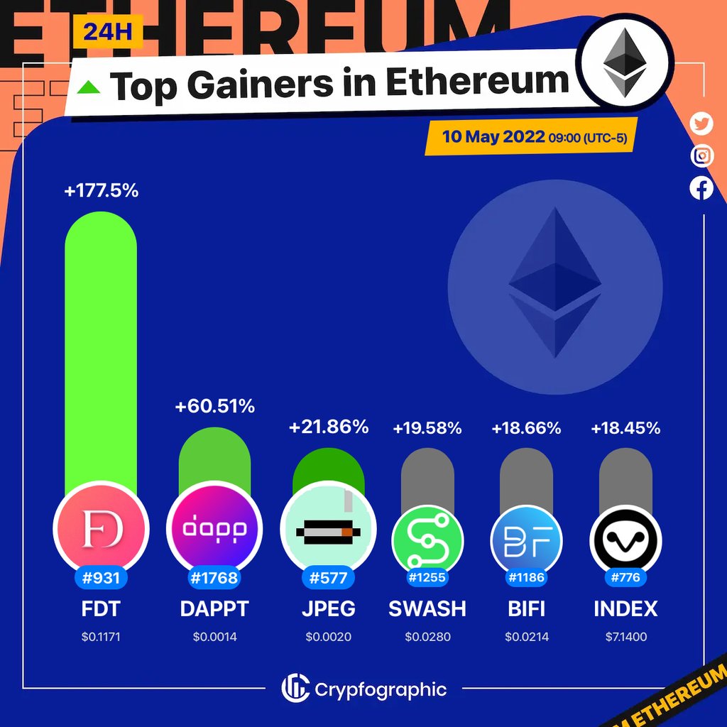 Web3Charts's tweet photo. 1. #FIATDAOToken $fdt
2. #Dappcom $dappt
3. #JPEG'd $jpeg
4. #Swash $swash
5. #BiFi $bifi
6. #IndexCooperative $index

#Ethereum
#CrypfographicsEthereumTopGainer24h https://t.co/UEeoLiLOl7