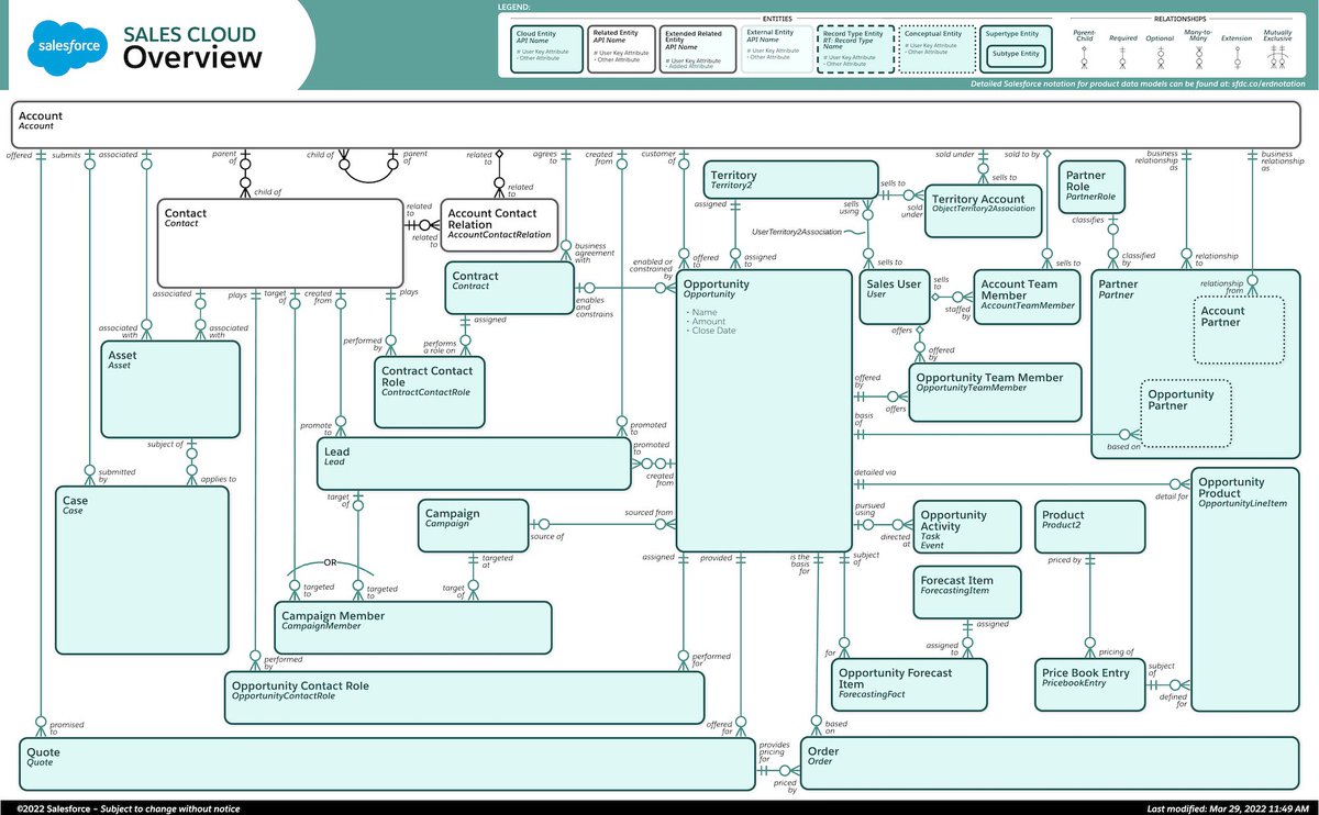 yonyonsaeki's tweet image. Salesforceのアーキテクチャやモデリングの図表も載ってます。
Salesforceのプロならこの公式サイトは押さえておきましょう。
技術は知って満足せず、
相手や場面に合わせ、
適切にフォーカスしたり、
更に抽象化したり組み合わせたり、
効果的に引き出せてなんぼです。
architect.salesforce.com/design/#archit…