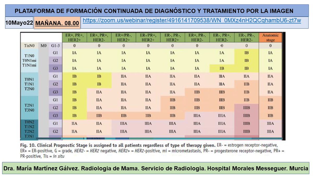 salvasapedraza's tweet photo. Great lecture by Dra María Martínez Gálvez about “TNM of breast cancer, 8th edition" with moderation from Dr Victor Pineda. @hospitalclinic @SEDIM_RX @Murciasalud @idibgi @htrueta @gencat @Radiolegs_CAT @seram_rx @iasgirona @AreaHjt @myESR @RSNA https://t.co/UsxD4dt4v6