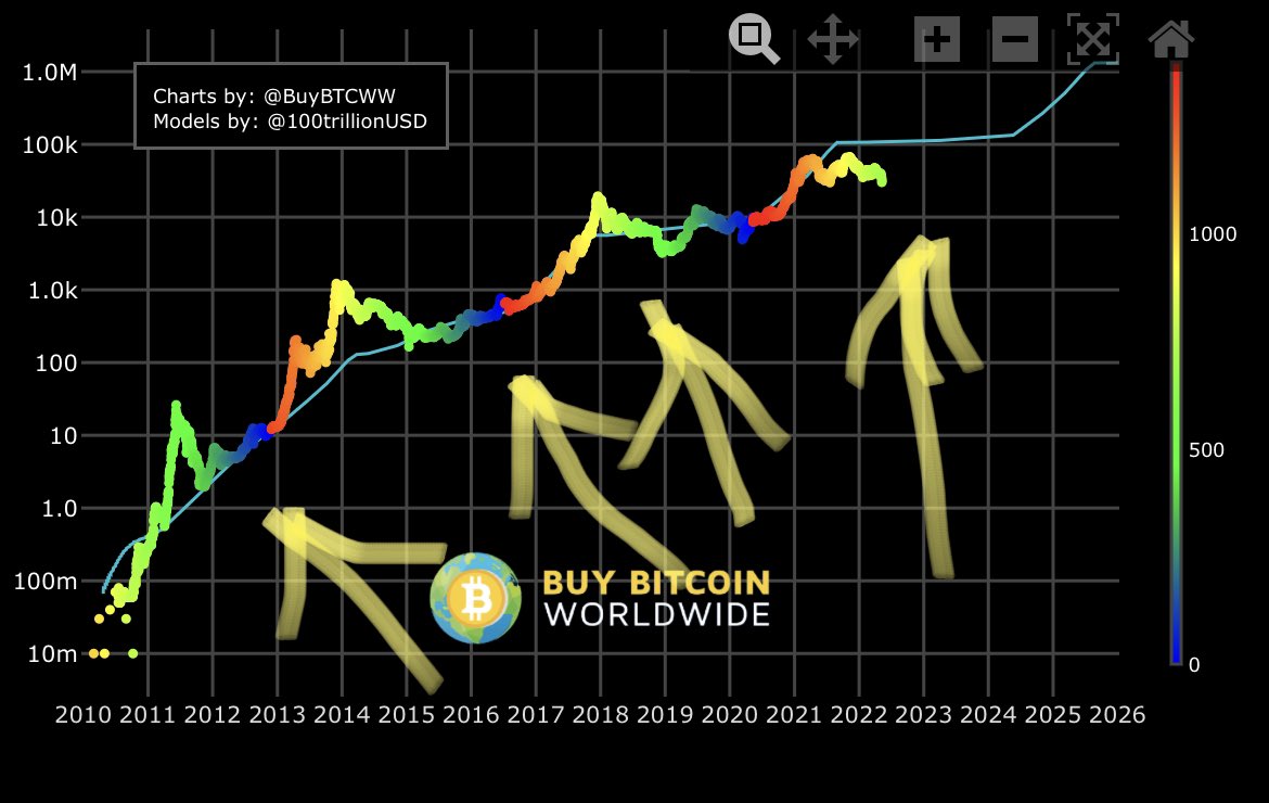 agentgarybanks's tweet photo. Bitcoin is inevitable. 

~ 500 days from next split.

Time to take everything off exchanges.

Where do we go from here?

Higher lows, higher highs.

See you in 2024.

#Bitcoin #BTC #STF @100trillionUSD https://t.co/Z6o2jyZP15