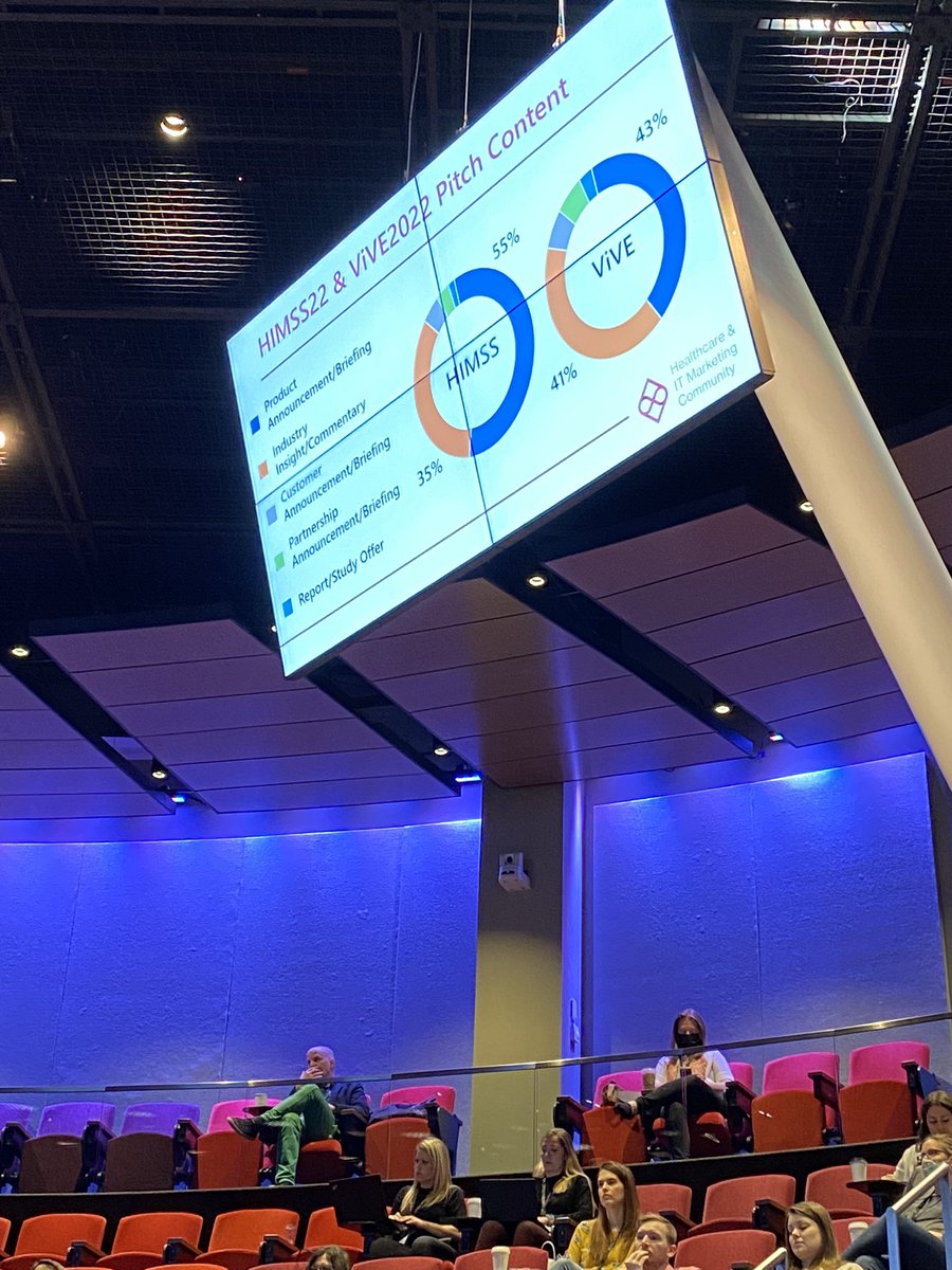 SwaayHealth's tweet image. Interesting stat about what type of content was pitched this year during HIMSS22 and ViVE2022 #hitmc22 #HITMC