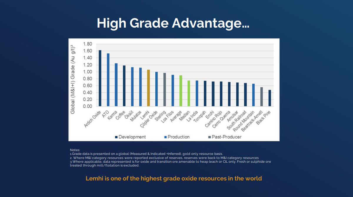 FreemanGoldCorp's tweet photo. Remember, Grade is King 👑 in this business ⛏️ Lemhi, which is @FreemanGoldCorp's 100% owned advanced #gold project located in Idaho, USA is one of the highest grade oxide #gold resources in the world 🌍🇺🇸⛏️📈 $FMAN $FMANF https://t.co/g92Q1YshNJ