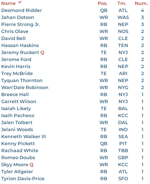 9 rookie drafts down and very happy with my haul so far. Shout to @Dynasty_Mark for the awesome tool.