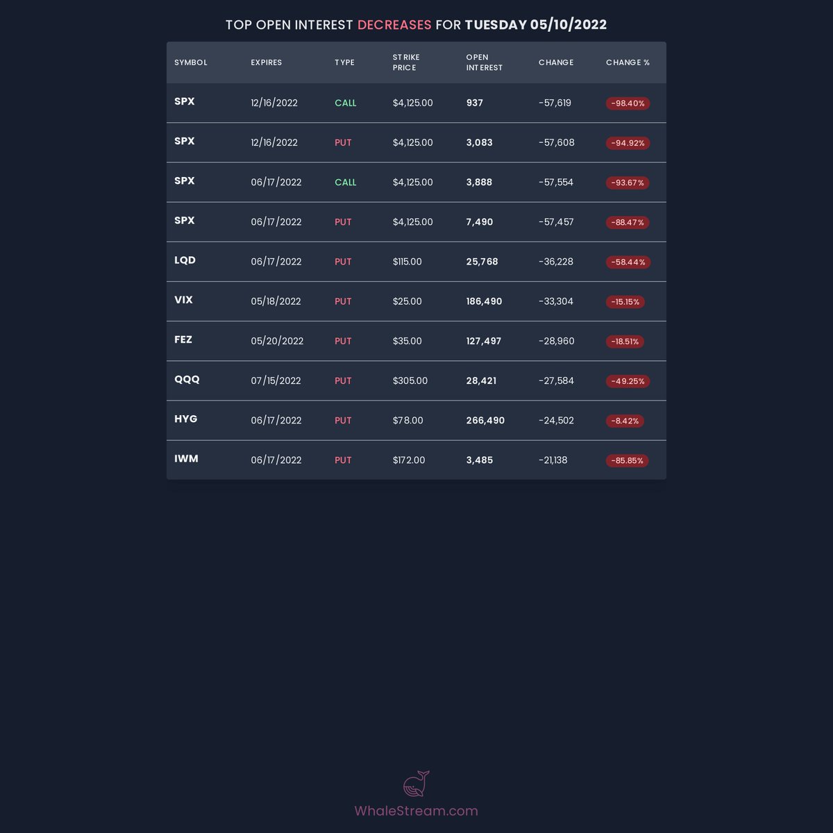 WhaleStream's tweet photo. TOP Open Interest DECREASES:
Sign Up for your FREE WEEK trial to #WhaleStream now to see all of the #whaleflow as it happens!
https://t.co/xiWABnf2tu
#OpenInterest #OptionsTrader #TOPOICHANGES #OI #OIChanges https://t.co/hPqnwOw7R1