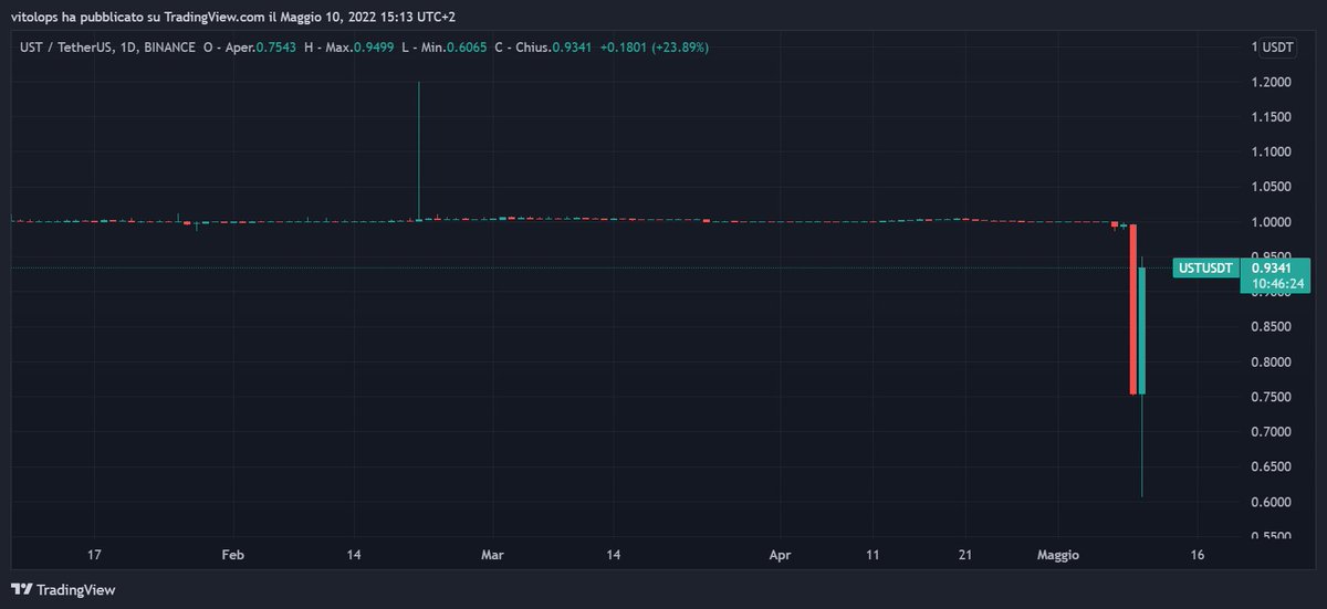 VitoLops's tweet image. Riuscirà #UST  a recuperare il peg con il dollaro dopo la burrasca delle ultime ore?