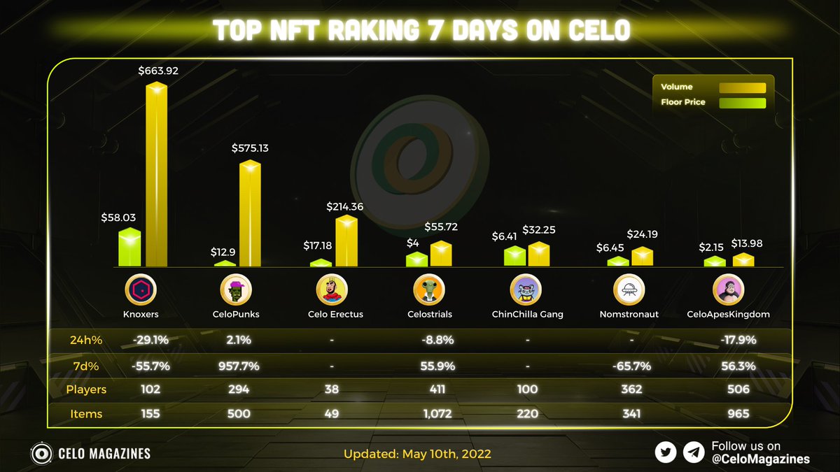 CeloMagazines's tweet image. 💥NFT RANKING IN 7 DAYS on @CeloOrg
 
1️⃣ @KnoxEdgeDAO: $663.92
2️⃣ @CeloPunks: $575.13
3️⃣ @CeloErectus: $214.36

In the past 7 days, #CeloPunks &amp;amp; @Celo_Apes increased strongly by 56.3% and 55.9% respectively🚀

#CeloMagazines #Celo #NFT #NFTCollection #NFTdrop #ranking #top