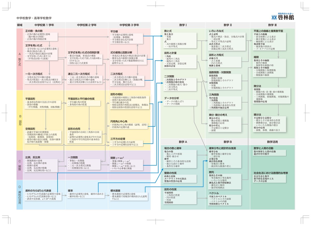 啓林館，「新学習指導要領における算数・数学内容系統一覧表」（「数学