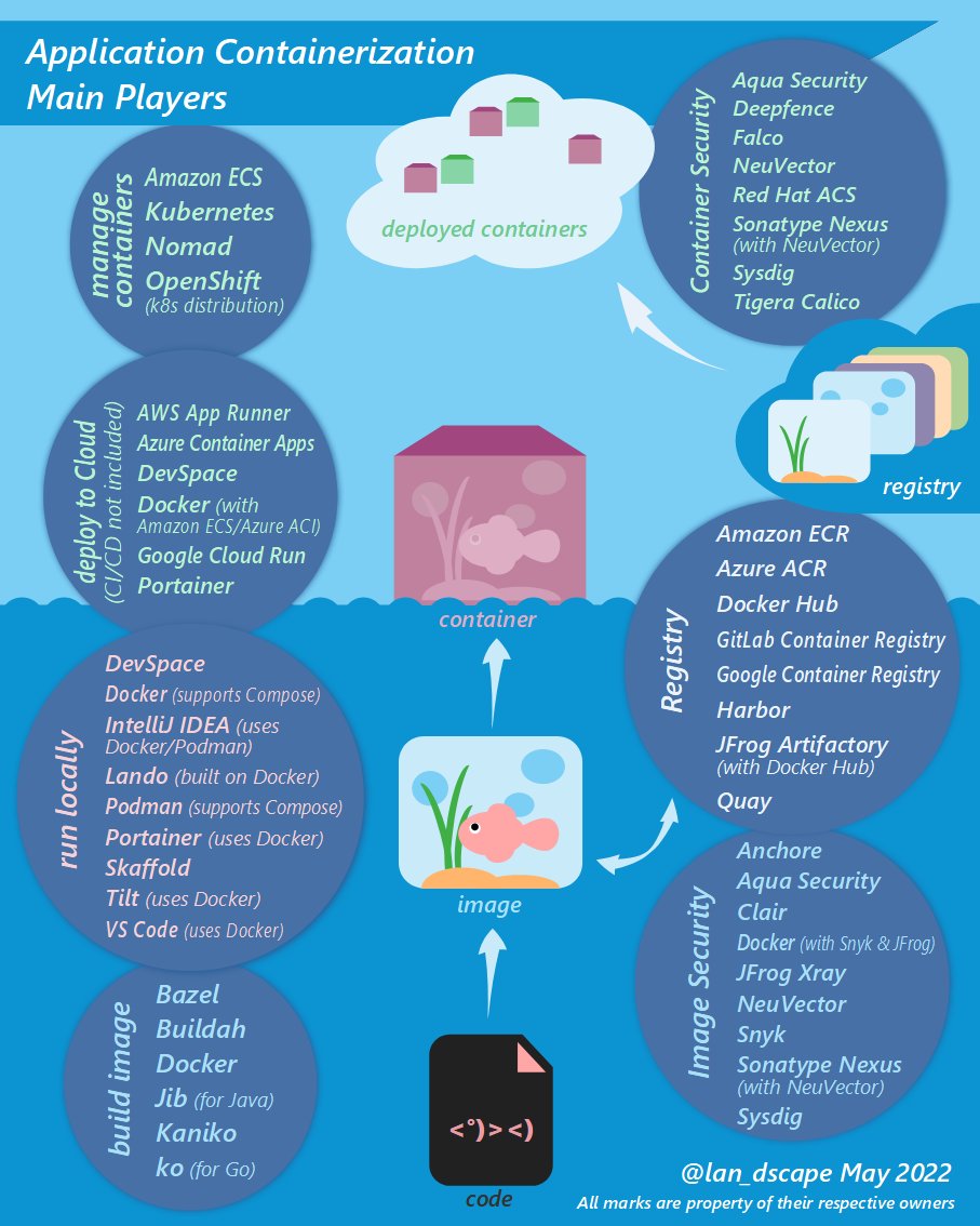 lan_dscape's tweet photo. App containerization main players
#image #container #registry #deploy #orchestration #security
#docker #podman #kubernetes and more https://t.co/HJRsYAZzrX