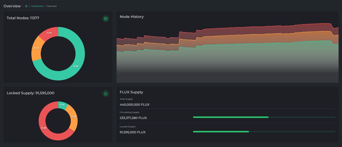 MeanHash's tweet photo. Considering the dump that happened yesterday I am pleasantly surprised at how well the $FLUX nodes ops held strong.
Considering there is no collateral locking period to run a node, only 6.5% of nodes sold yesterday.
@RunOnFlux has some loyal node ops π» https://t.co/SDEasWvhxK