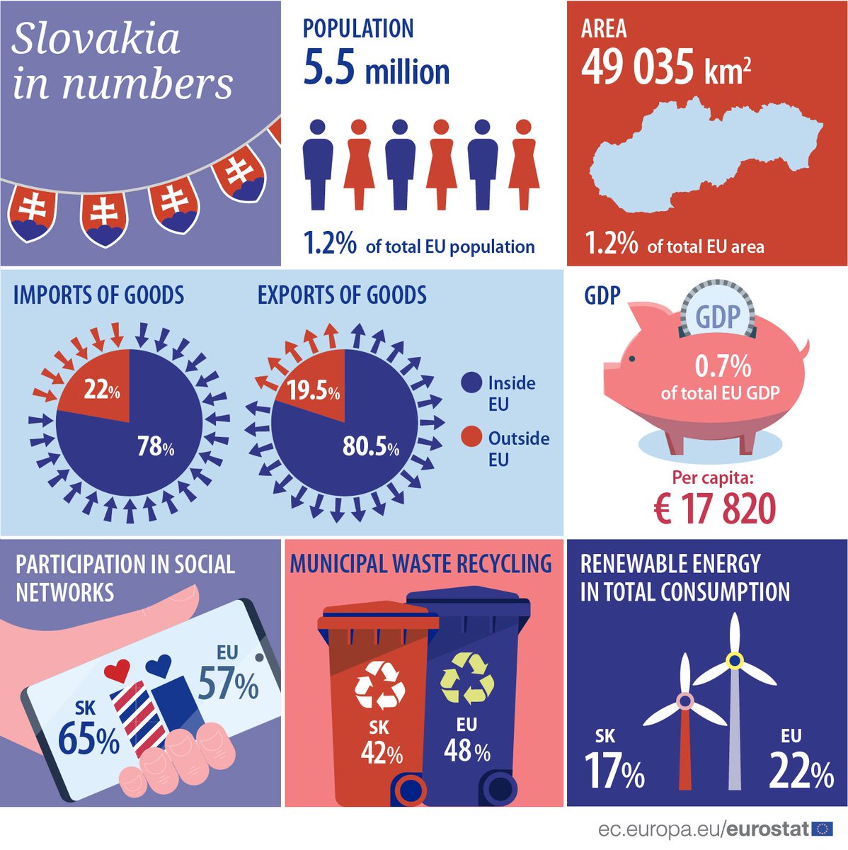 ZEKvSR's tweet photo. Niekoľko faktov o Slovensku 🇸🇰 v infografike od @EU_Eurostat 🇪🇺 pri príležitosti Dňa Európy 2022.  

#EuropeDay #EUOpenDay https://t.co/9HRTlEI4mB