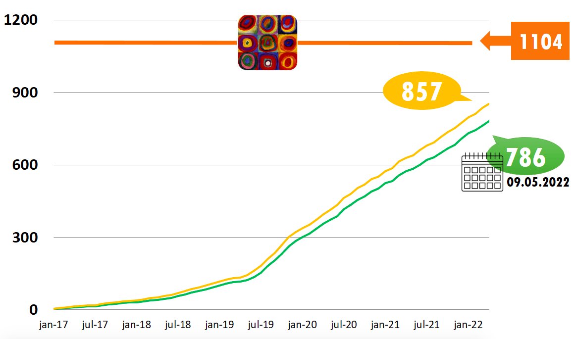 📈 Trial update: we have included 857 patients and randomized 786 patients! Top including centers are Beijing Friendship Hospital (China), National Cancer Center Hospital East (Japan) and Gelderse Vallei (Netherlands). A big thanks to all participating centers! #tatme #surgery