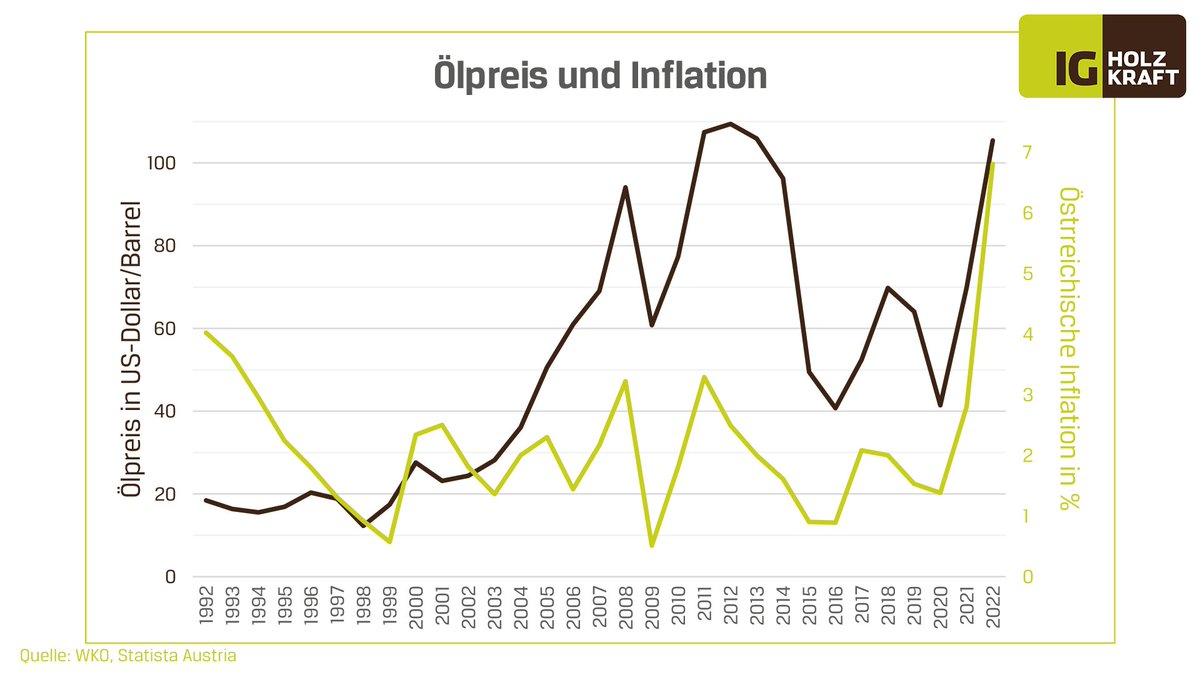 Wer treibt die Inflation an? Energiepreise beeinflussen tatsächlich das Preisniveau, aber  Treiber sind hier die fossilen Energieträger. Mittlerweile sind Erneuerbare die günstigste Energieform. Die Energiewende ist also nicht "nur" für's Klima wichtig. 🌱 ig-holzkraft.at/ausgabe-10-inf…