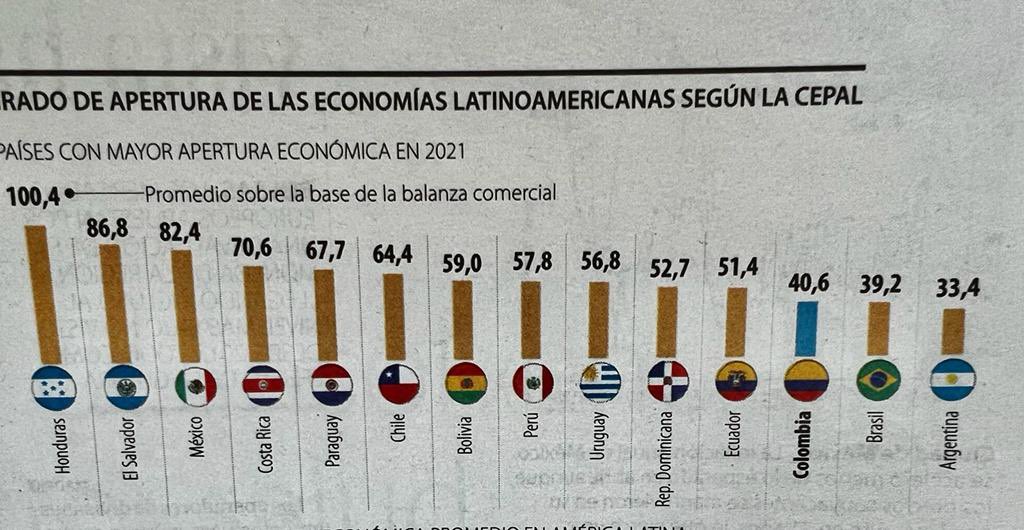 Según la Cepal, somos el tercer país menos abierto de la región. Urgente #MisionInternacionalizacion. Reducir barreras, integrarnos a flujos globales de conocimiento y tecnología