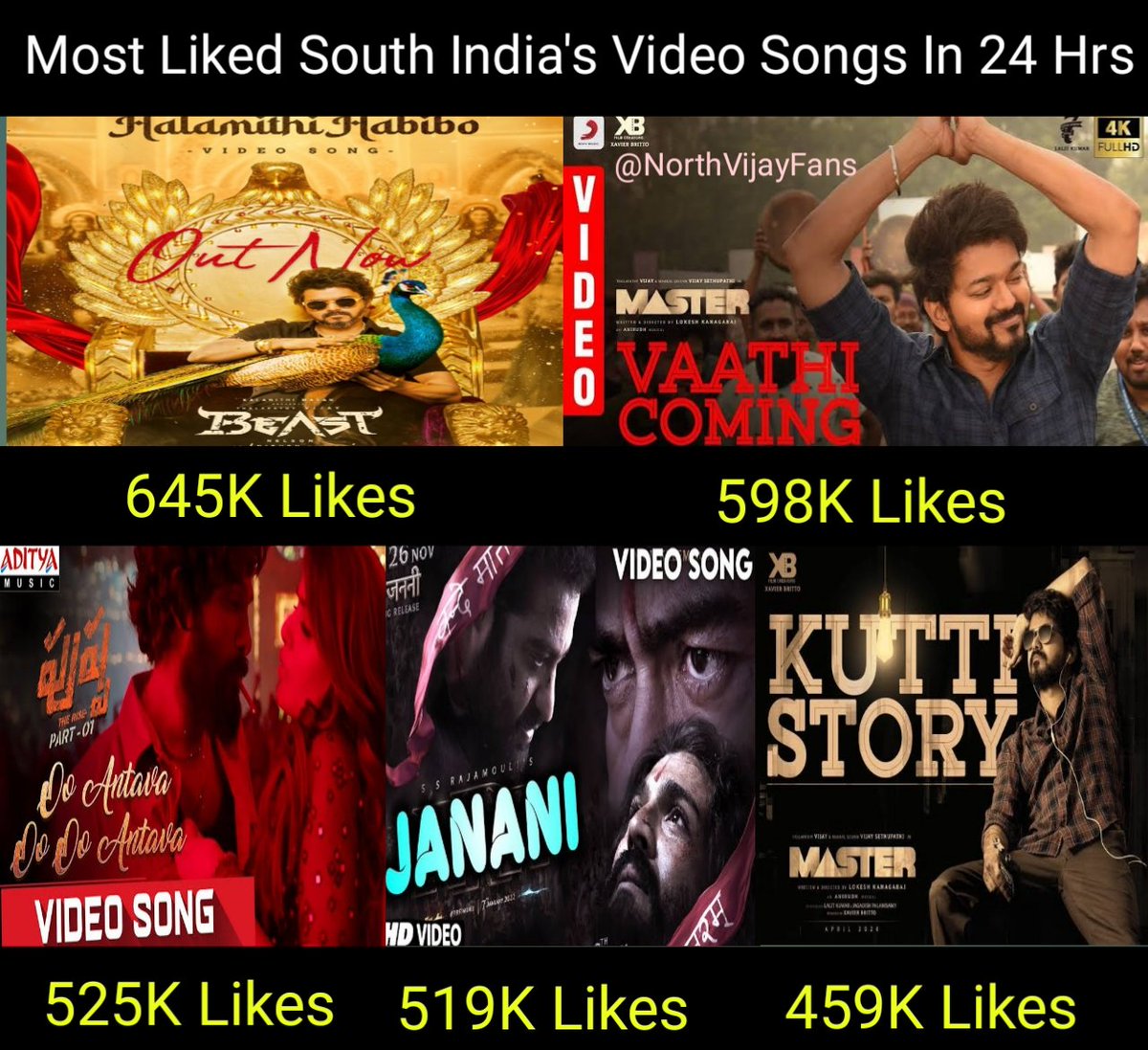 Most Liked South India's Video Song in 24hrs

1. #ArabicKuthu - 645K
2. #VaathiComing - 598K
3. Oo Antava - 525K 
4. Janani - 519K 
5. #KuttiStory - 459K 

#Beast #Thalapathy66